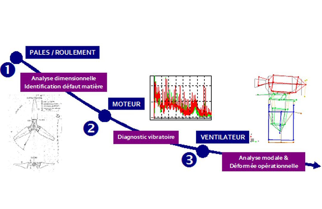 Diagnosis of vibrations in a ventilation fan