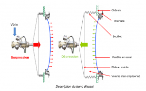 Description du banc d'essai